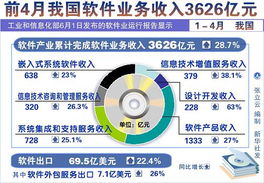 軟件產(chǎn)業(yè)加速?gòu)?fù)蘇 工信部數(shù)據(jù)揭示1-4月行業(yè)向好態(tài)勢(shì)